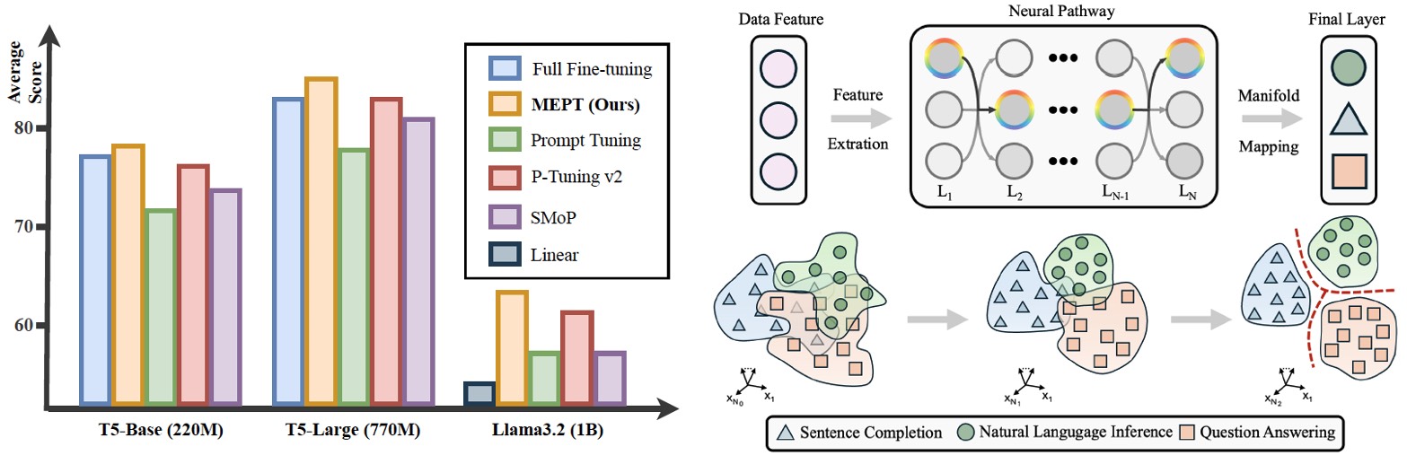 MEPT: Mixture of Experts Prompt Tuning as a Manifold Mapper
